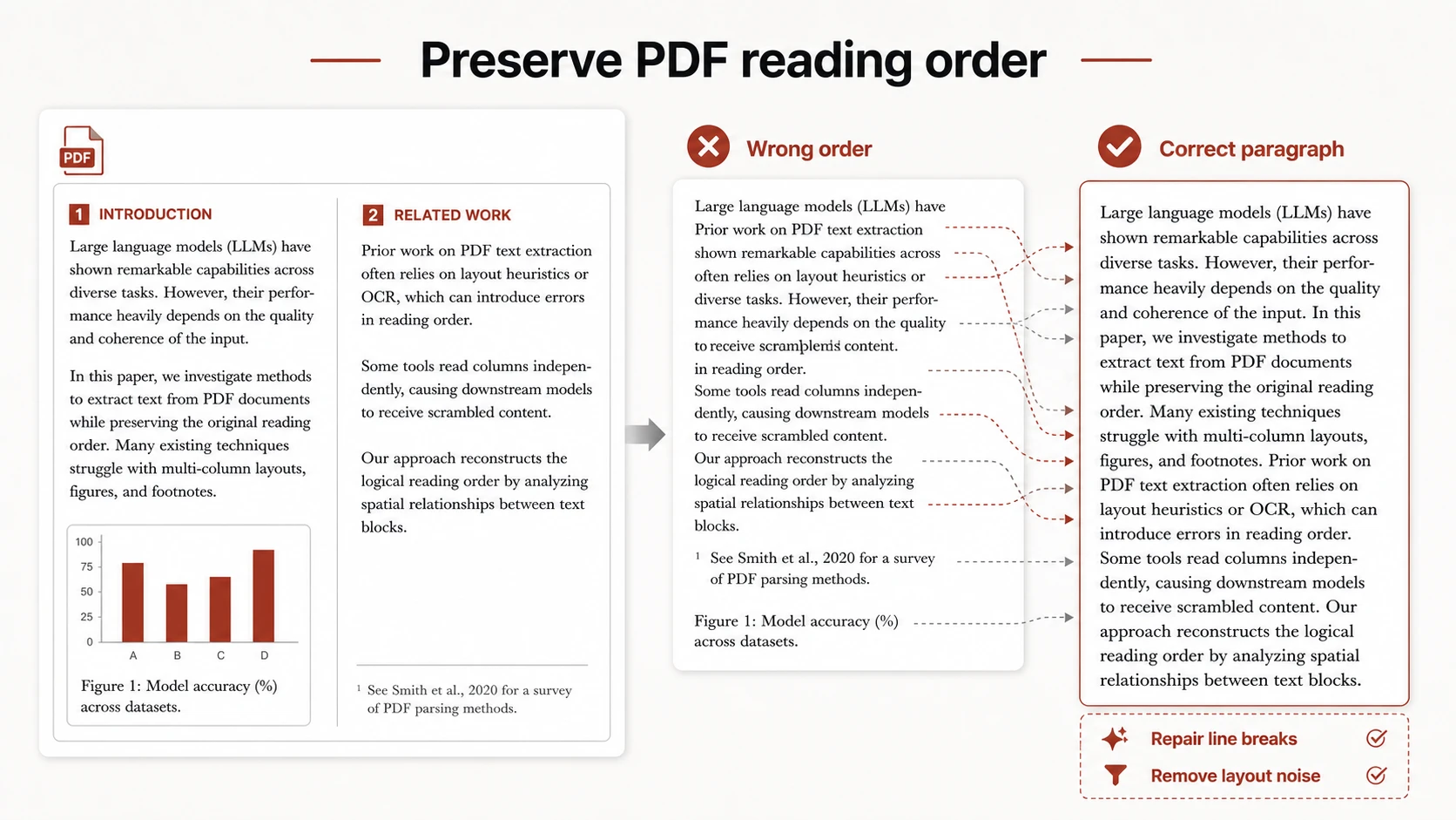 Two-column PDF text extraction preserving reading order and source sentences