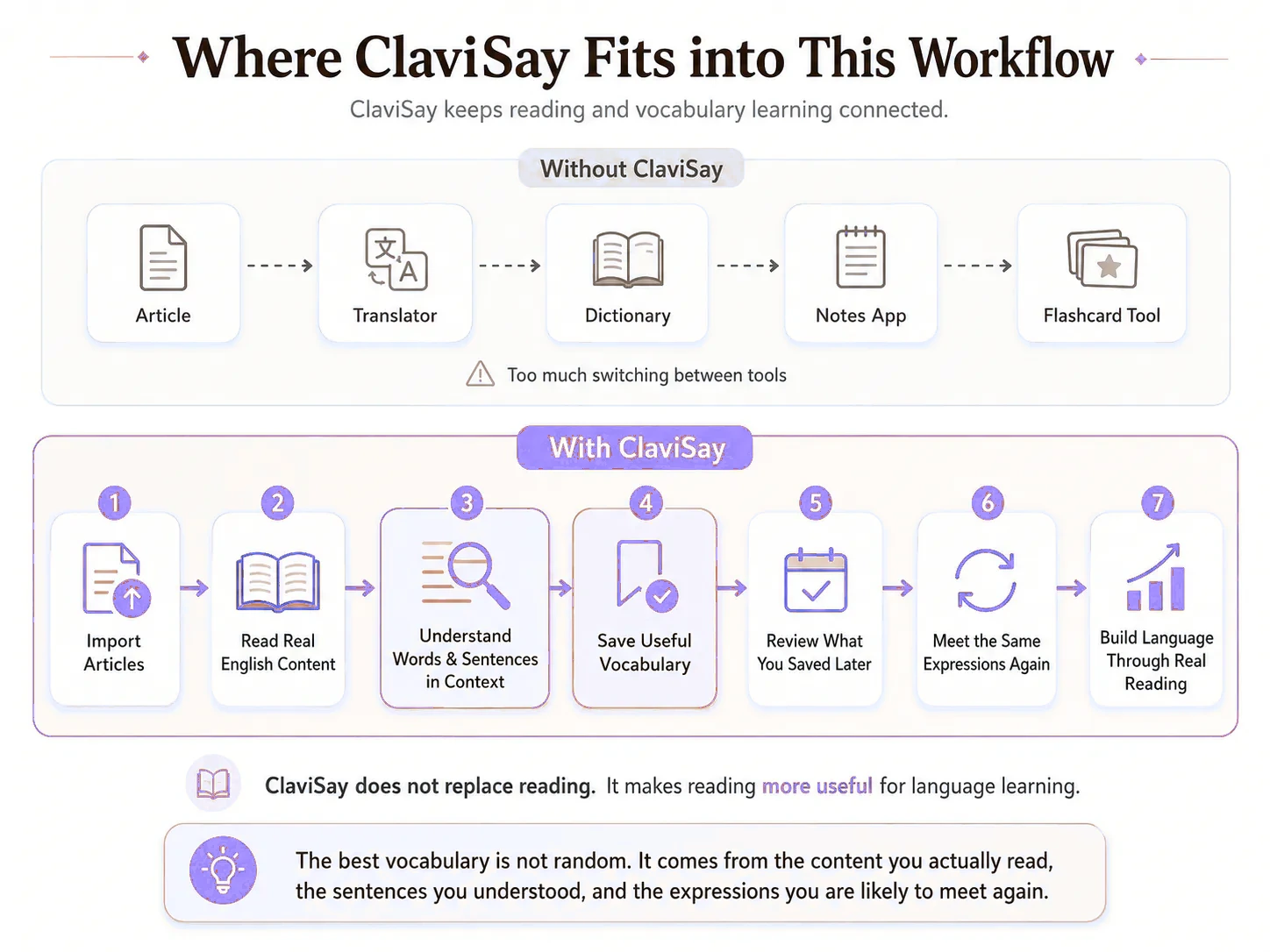 Where ClaviSay fits into a vocabulary learning workflow