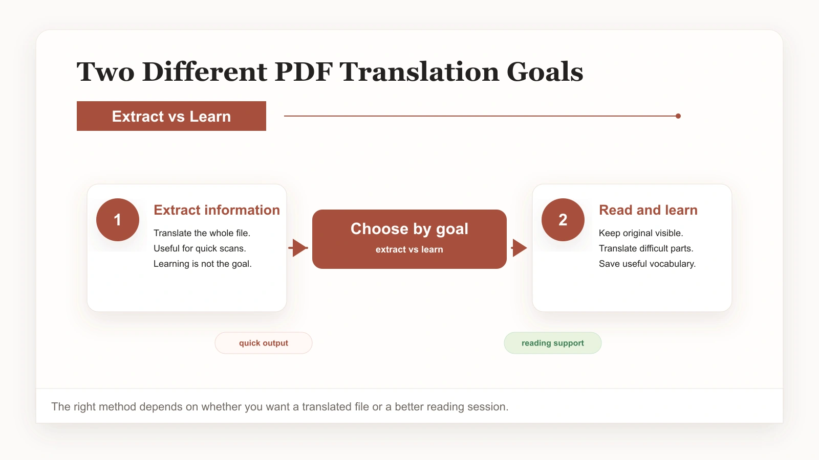 Two PDF translation use cases: extraction and reading comprehension