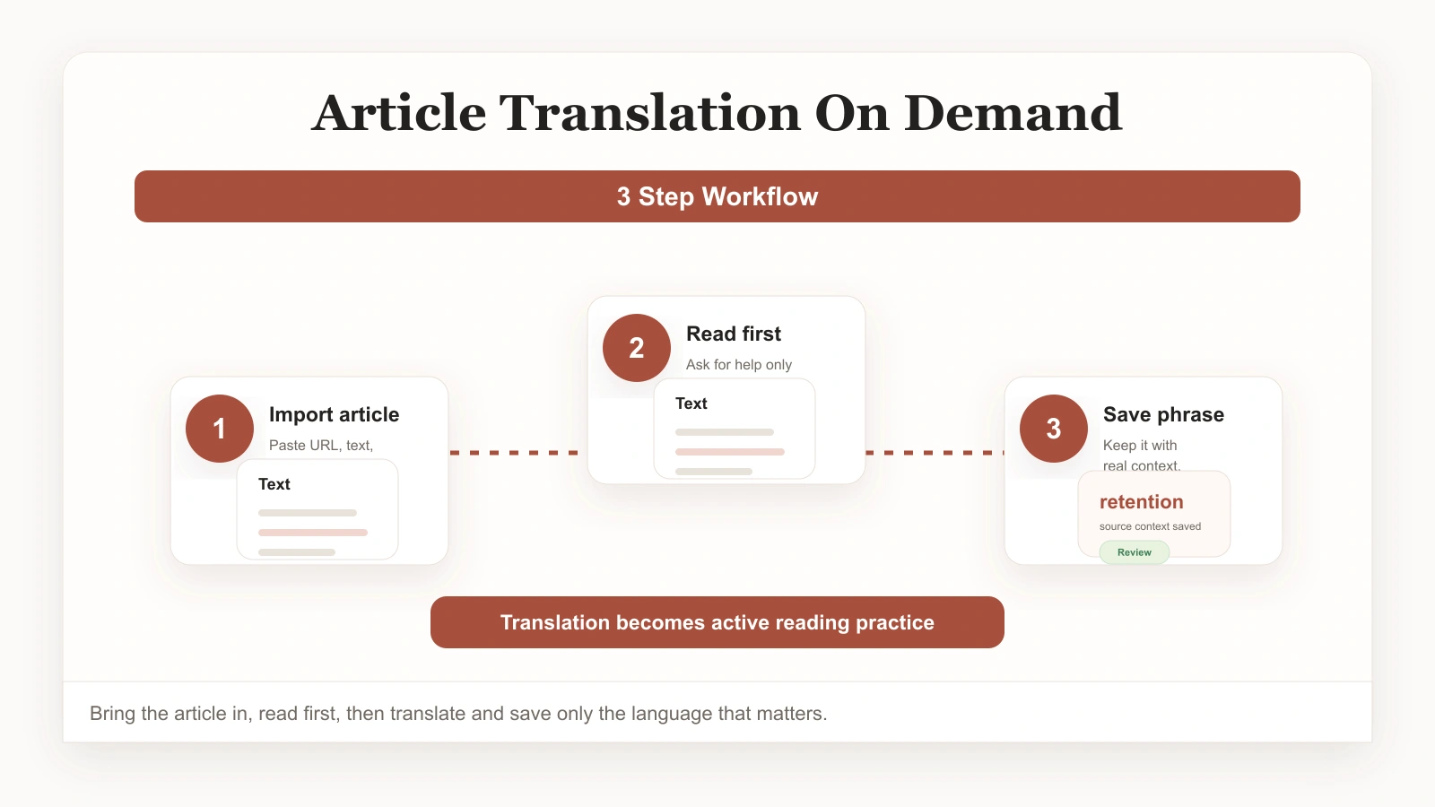 On-demand translation preserving article context