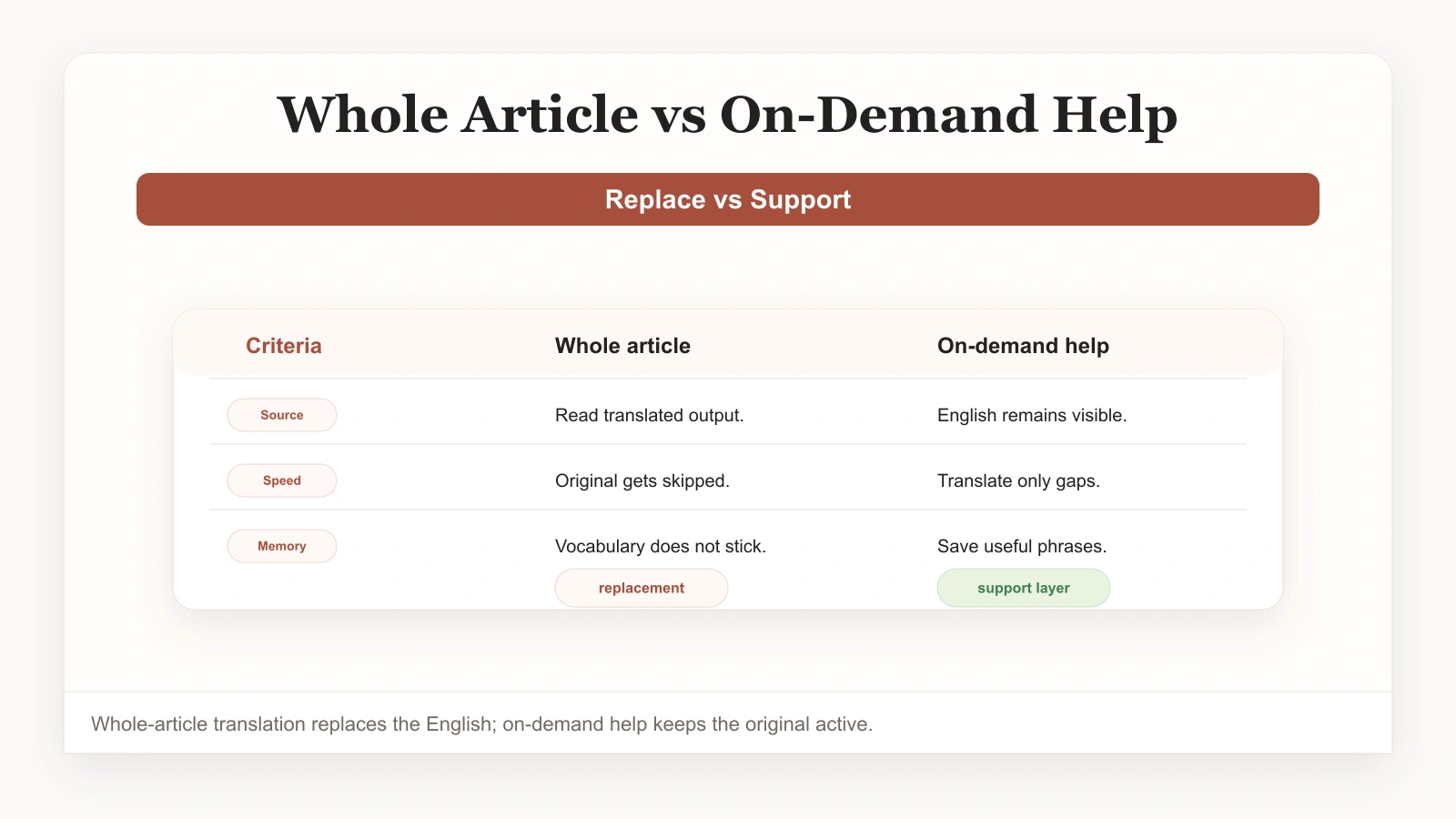 Whole-article translation compared with on-demand translation