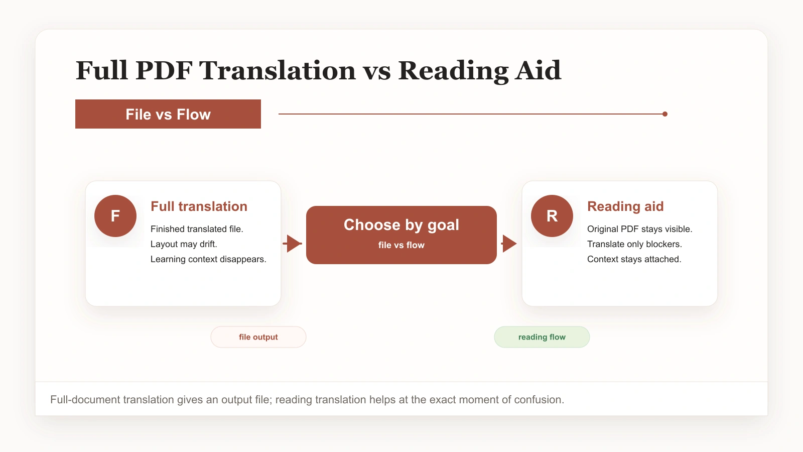 Comparison between translating a whole PDF and translating while reading