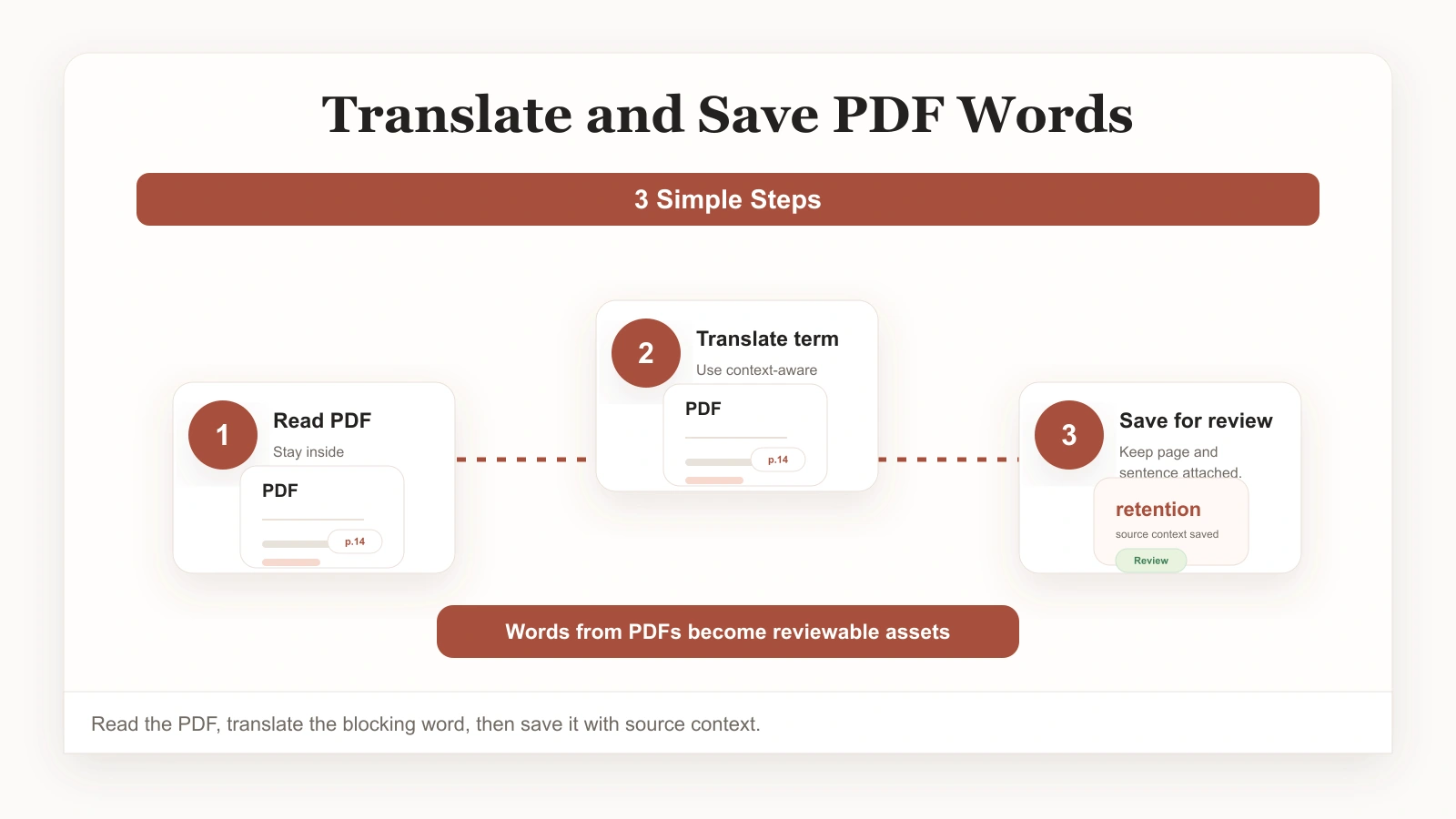 Saved vocabulary entry from a PDF with source sentence and review context