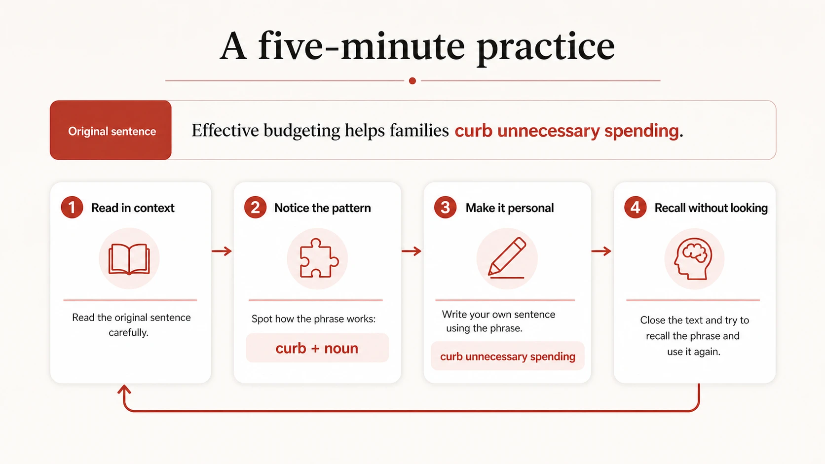 Practice loop from context to pattern to personal use