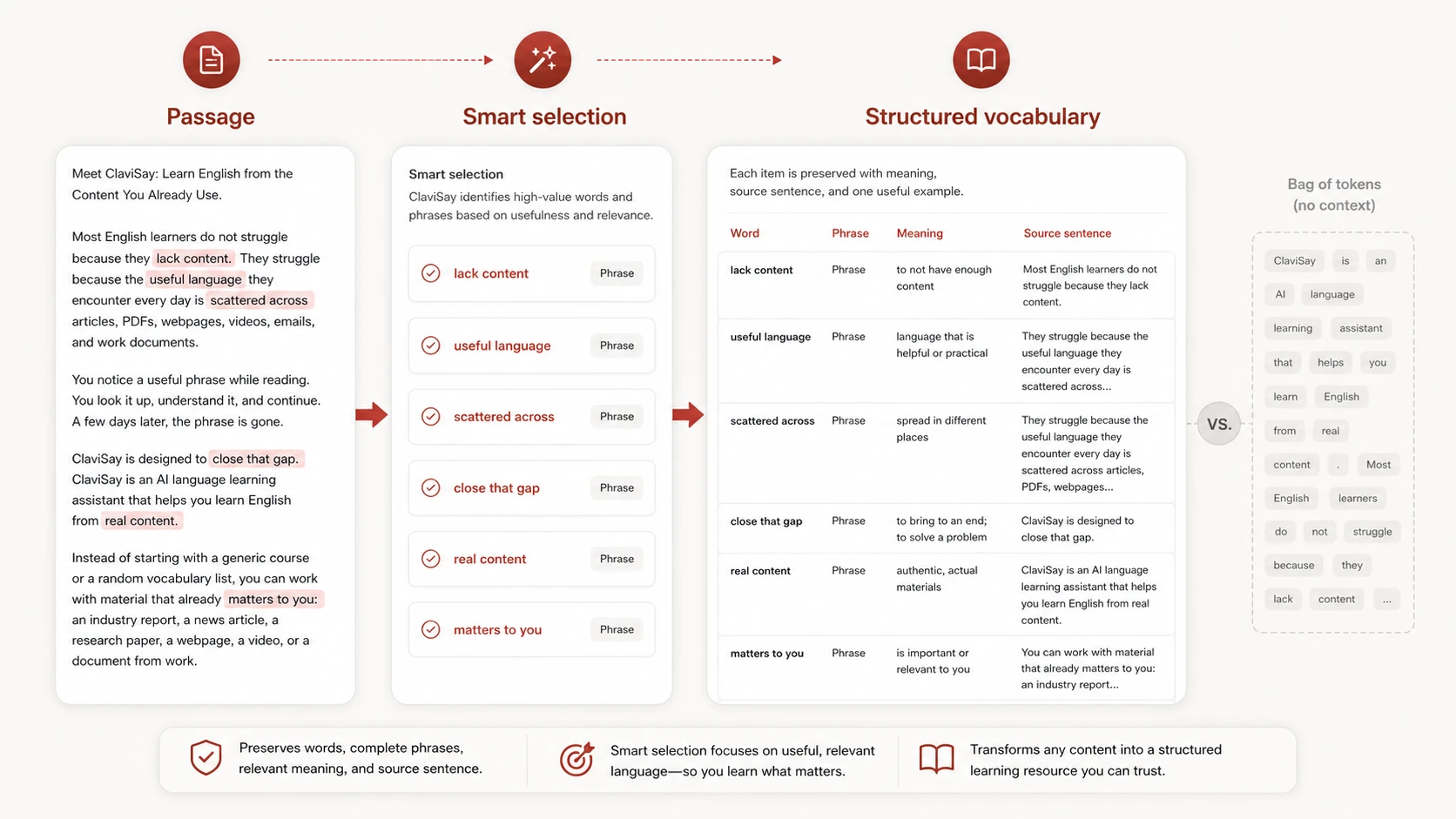 Overview of converting text into vocabulary