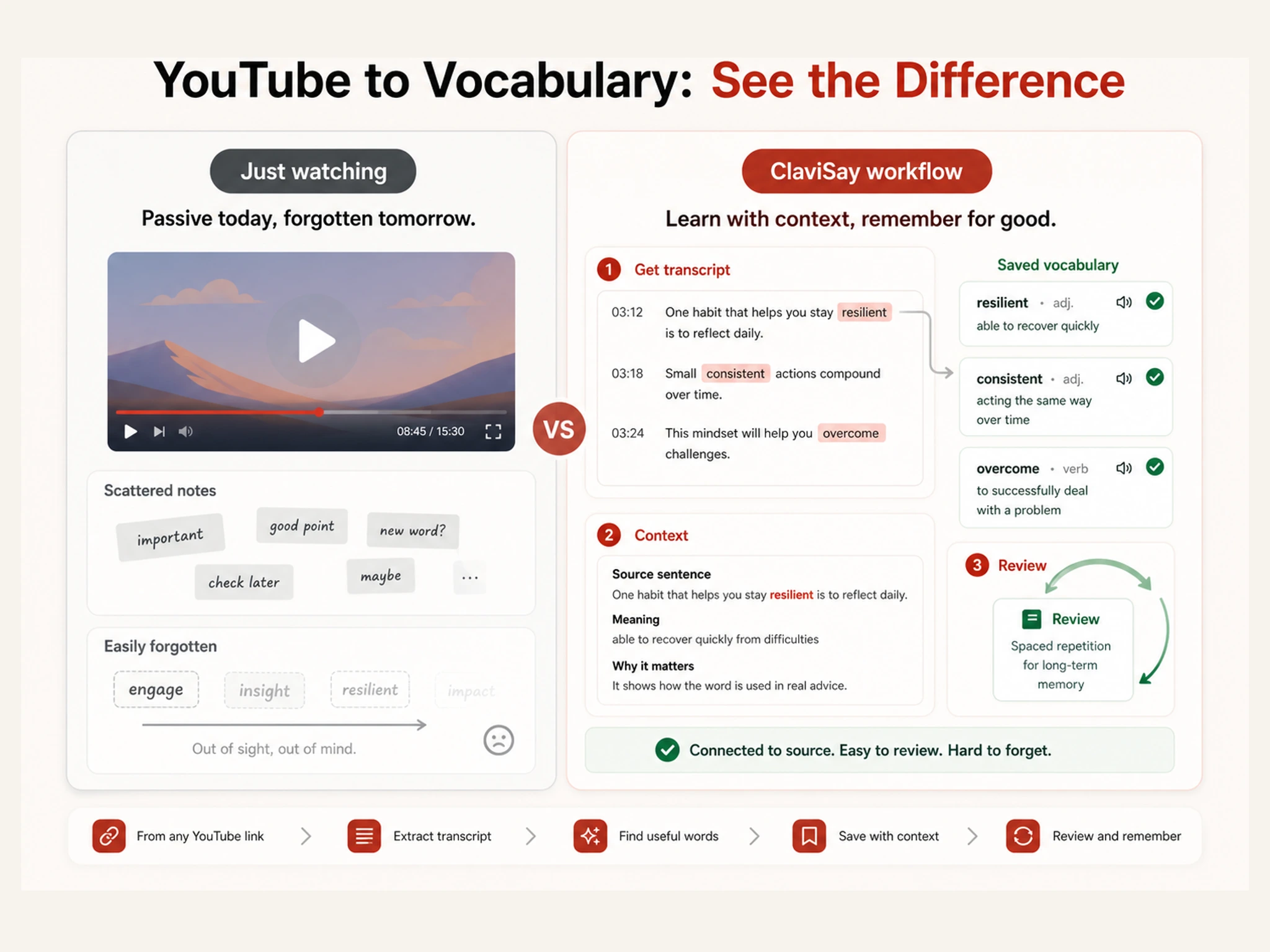 Comparison of video-based vocabulary learning and isolated lists